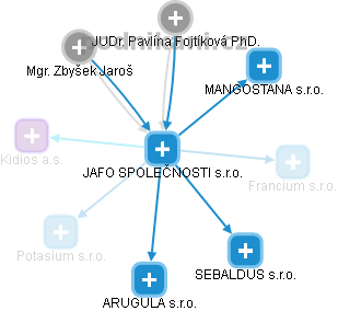 JAFO SPOLEČNOSTI s.r.o. - obrázek vizuálního zobrazení vztahů obchodního rejstříku