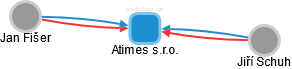 Atimes s.r.o. - obrázek vizuálního zobrazení vztahů obchodního rejstříku