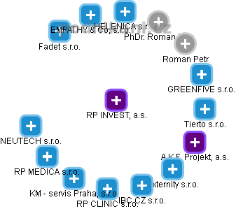 RP INVEST, a.s. - obrázek vizuálního zobrazení vztahů obchodního rejstříku