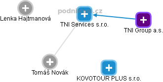 TNI Services s.r.o. - obrázek vizuálního zobrazení vztahů obchodního rejstříku