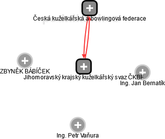 Jihomoravský krajský kuželkářský svaz ČKBF - obrázek vizuálního zobrazení vztahů obchodního rejstříku