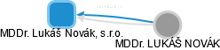 MDDr. Lukáš Novák, s.r.o. - obrázek vizuálního zobrazení vztahů obchodního rejstříku