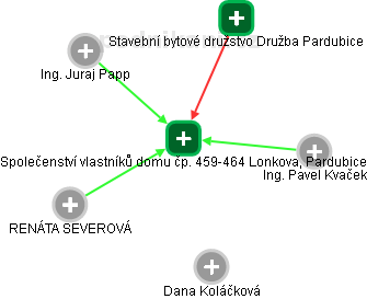 Společenství vlastníků domu čp. 459-464 Lonkova, Pardubice - obrázek vizuálního zobrazení vztahů obchodního rejstříku
