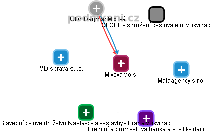 Mixová v.o.s. - obrázek vizuálního zobrazení vztahů obchodního rejstříku
