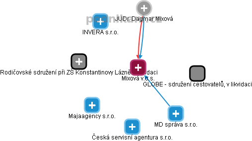 Mixová v.o.s. - obrázek vizuálního zobrazení vztahů obchodního rejstříku