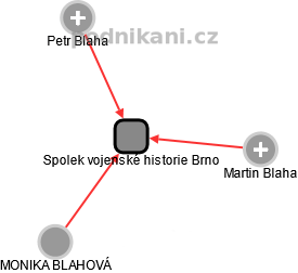 Spolek vojenské historie Brno - obrázek vizuálního zobrazení vztahů obchodního rejstříku