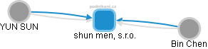 shun men, s.r.o. - obrázek vizuálního zobrazení vztahů obchodního rejstříku