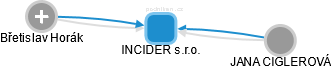 INCIDER s.r.o. - obrázek vizuálního zobrazení vztahů obchodního rejstříku