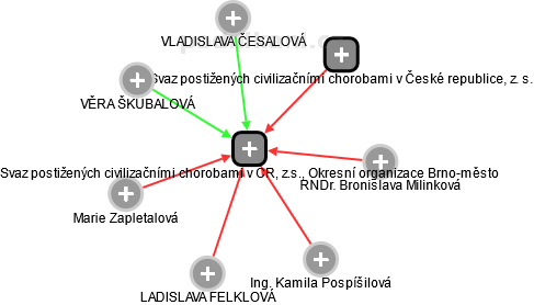 Svaz postižených civilizačními chorobami v ČR, z.s., Okresní organizace Brno-město - obrázek vizuálního zobrazení vztahů obchodního rejstříku