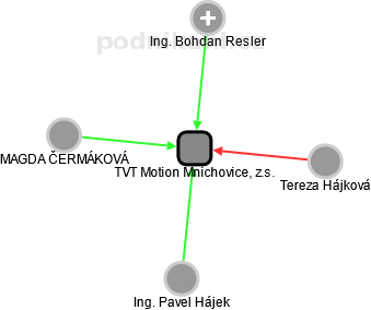 TVT Motion Mnichovice, z.s. - obrázek vizuálního zobrazení vztahů obchodního rejstříku