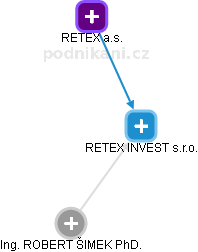 RETEX INVEST s.r.o. - obrázek vizuálního zobrazení vztahů obchodního rejstříku