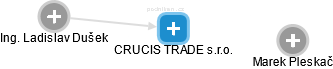 CRUCIS TRADE s.r.o. - obrázek vizuálního zobrazení vztahů obchodního rejstříku