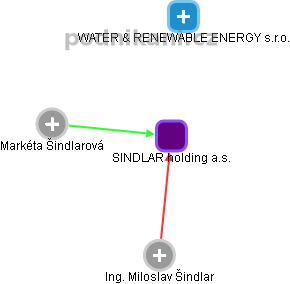 SINDLAR holding a.s. - obrázek vizuálního zobrazení vztahů obchodního rejstříku