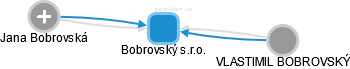 Bobrovský s.r.o. - obrázek vizuálního zobrazení vztahů obchodního rejstříku