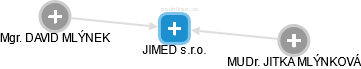 JIMED s.r.o. - obrázek vizuálního zobrazení vztahů obchodního rejstříku