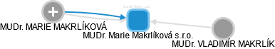 MUDr. Marie Makrlíková s.r.o. - obrázek vizuálního zobrazení vztahů obchodního rejstříku