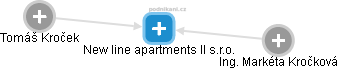 New line apartments II s.r.o. - obrázek vizuálního zobrazení vztahů obchodního rejstříku