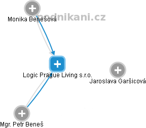 Logic Prague Living s.r.o. - obrázek vizuálního zobrazení vztahů obchodního rejstříku