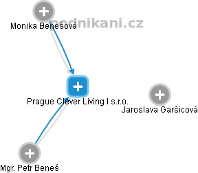 Prague Clever Living I s.r.o. - obrázek vizuálního zobrazení vztahů obchodního rejstříku