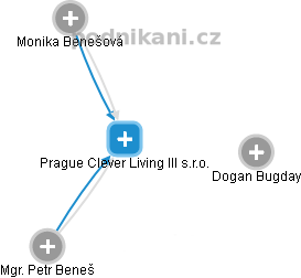 Prague Clever Living III s.r.o. - obrázek vizuálního zobrazení vztahů obchodního rejstříku
