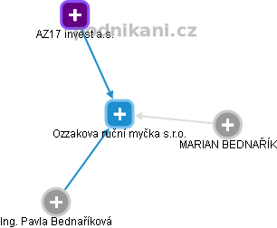 Ozzakova ruční myčka s.r.o. - obrázek vizuálního zobrazení vztahů obchodního rejstříku