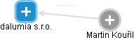 dalumia s.r.o. - obrázek vizuálního zobrazení vztahů obchodního rejstříku