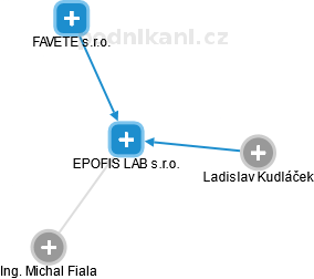 EPOFIS LAB s.r.o. - obrázek vizuálního zobrazení vztahů obchodního rejstříku