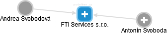 FTI Services s.r.o. - obrázek vizuálního zobrazení vztahů obchodního rejstříku