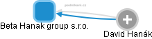 Beta Hanak group s.r.o. - obrázek vizuálního zobrazení vztahů obchodního rejstříku