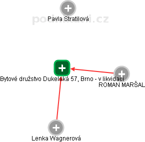 Bytové družstvo Dukelská 57, Brno - v likvidaci - obrázek vizuálního zobrazení vztahů obchodního rejstříku