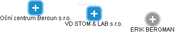 VD STOM & LAB s.r.o. - obrázek vizuálního zobrazení vztahů obchodního rejstříku