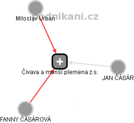 Čivava a menší plemena z.s. - obrázek vizuálního zobrazení vztahů obchodního rejstříku
