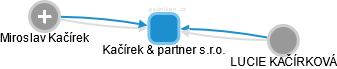Kačírek & partner s.r.o. - obrázek vizuálního zobrazení vztahů obchodního rejstříku