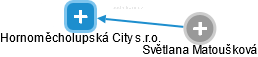 Hornoměcholupská City s.r.o. - obrázek vizuálního zobrazení vztahů obchodního rejstříku