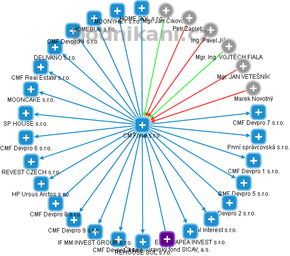CM Fond s.r.o. - obrázek vizuálního zobrazení vztahů obchodního rejstříku