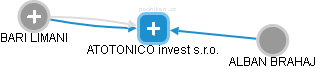 ATOTONICO  invest s.r.o. - obrázek vizuálního zobrazení vztahů obchodního rejstříku