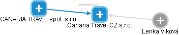 Canaria Travel CZ s.r.o. - obrázek vizuálního zobrazení vztahů obchodního rejstříku