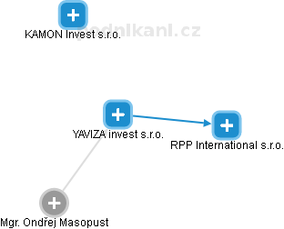 YAVIZA invest s.r.o. - obrázek vizuálního zobrazení vztahů obchodního rejstříku