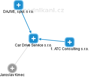 Car Drive Service s.r.o. - obrázek vizuálního zobrazení vztahů obchodního rejstříku