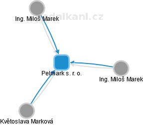 Pelmark s. r. o. - obrázek vizuálního zobrazení vztahů obchodního rejstříku