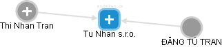 Tu Nhan s.r.o. - obrázek vizuálního zobrazení vztahů obchodního rejstříku