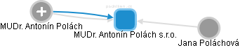 MUDr. Antonín Polách s.r.o. - obrázek vizuálního zobrazení vztahů obchodního rejstříku