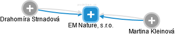 EM Nature, s.r.o. - obrázek vizuálního zobrazení vztahů obchodního rejstříku