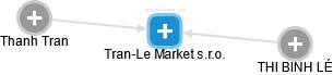 Tran-Le Market s.r.o. - obrázek vizuálního zobrazení vztahů obchodního rejstříku