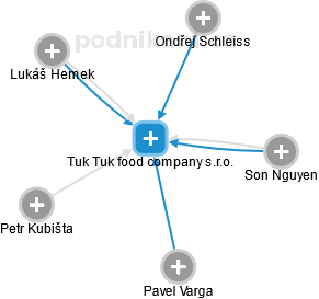 Tuk Tuk food company s.r.o. - obrázek vizuálního zobrazení vztahů obchodního rejstříku