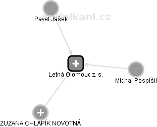 Letná Olomouc z. s. - obrázek vizuálního zobrazení vztahů obchodního rejstříku