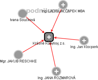 Krásné Kobylisy, z.s. - obrázek vizuálního zobrazení vztahů obchodního rejstříku