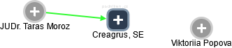 Creagrus, SE - obrázek vizuálního zobrazení vztahů obchodního rejstříku