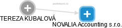 NOVALIA Accounting s.r.o. - obrázek vizuálního zobrazení vztahů obchodního rejstříku