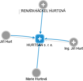 HURTSAN s. r. o. - obrázek vizuálního zobrazení vztahů obchodního rejstříku